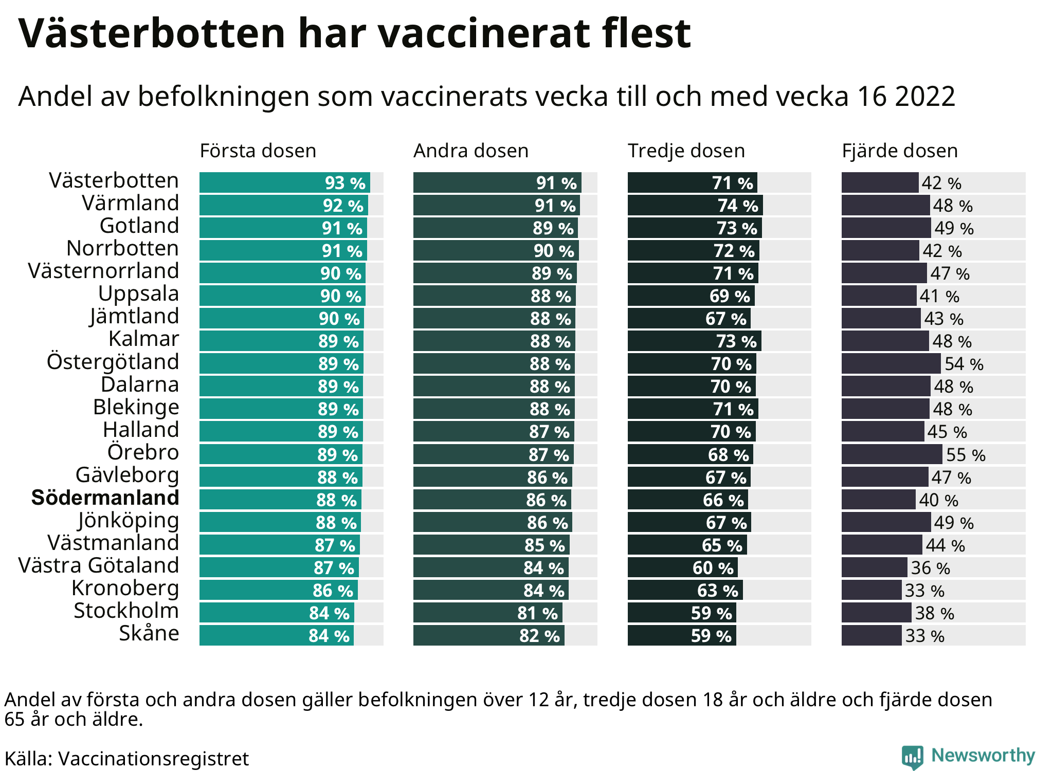 Topplista över regionerna